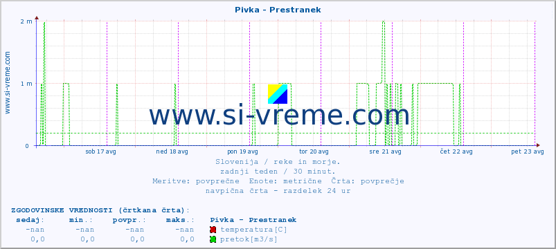 POVPREČJE :: Pivka - Prestranek :: temperatura | pretok | višina :: zadnji teden / 30 minut.