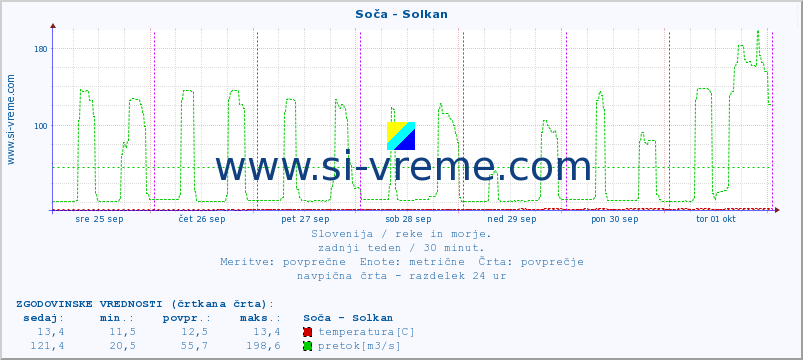 POVPREČJE :: Soča - Solkan :: temperatura | pretok | višina :: zadnji teden / 30 minut.