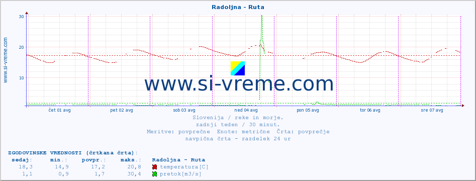 POVPREČJE :: Radoljna - Ruta :: temperatura | pretok | višina :: zadnji teden / 30 minut.