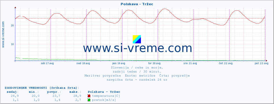 POVPREČJE :: Polskava - Tržec :: temperatura | pretok | višina :: zadnji teden / 30 minut.