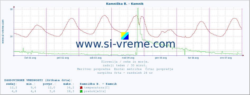 POVPREČJE :: Kamniška B. - Kamnik :: temperatura | pretok | višina :: zadnji teden / 30 minut.