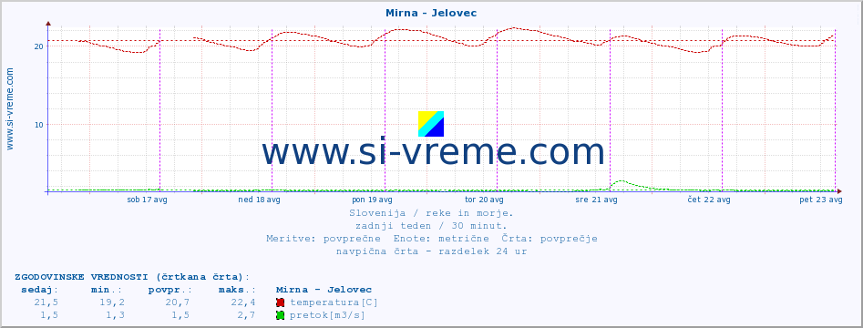 POVPREČJE :: Mirna - Jelovec :: temperatura | pretok | višina :: zadnji teden / 30 minut.