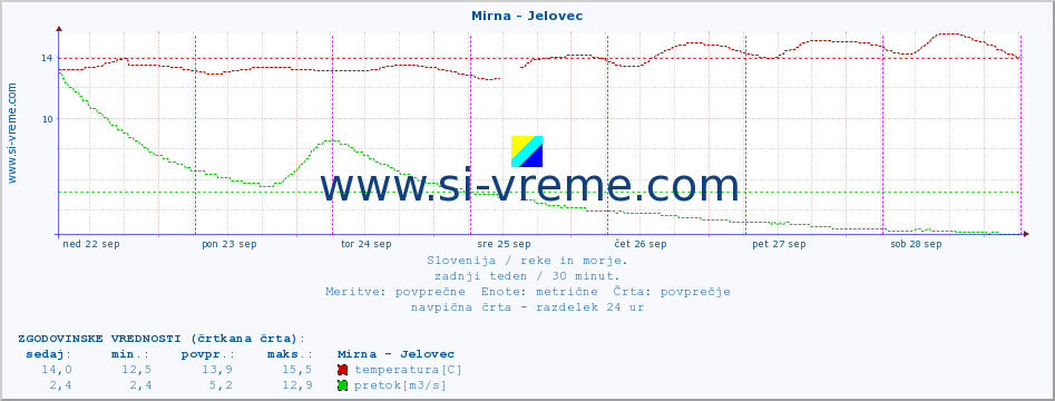 POVPREČJE :: Mirna - Jelovec :: temperatura | pretok | višina :: zadnji teden / 30 minut.