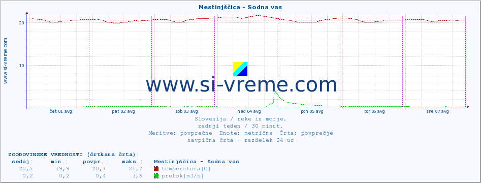 POVPREČJE :: Mestinjščica - Sodna vas :: temperatura | pretok | višina :: zadnji teden / 30 minut.