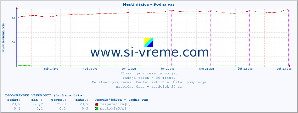 POVPREČJE :: Mestinjščica - Sodna vas :: temperatura | pretok | višina :: zadnji teden / 30 minut.