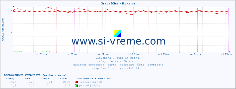 POVPREČJE :: Gradaščica - Bokalce :: temperatura | pretok | višina :: zadnji teden / 30 minut.