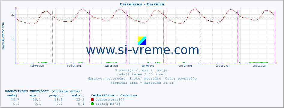 POVPREČJE :: Cerkniščica - Cerknica :: temperatura | pretok | višina :: zadnji teden / 30 minut.