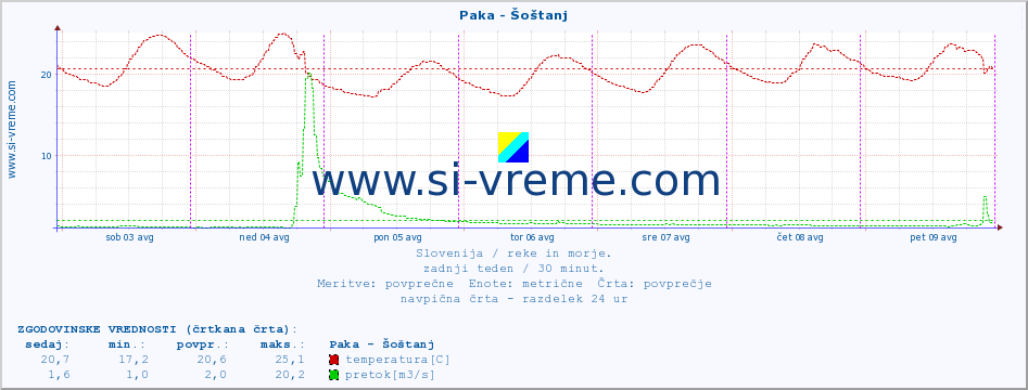 POVPREČJE :: Paka - Šoštanj :: temperatura | pretok | višina :: zadnji teden / 30 minut.