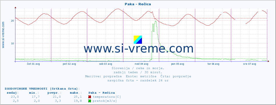 POVPREČJE :: Paka - Rečica :: temperatura | pretok | višina :: zadnji teden / 30 minut.