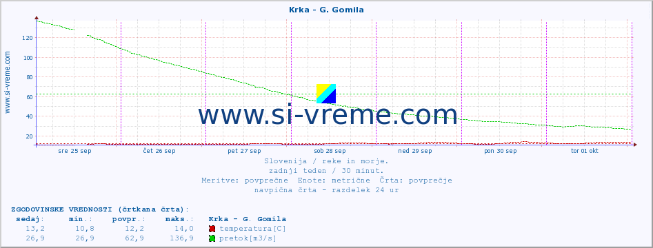 POVPREČJE :: Krka - G. Gomila :: temperatura | pretok | višina :: zadnji teden / 30 minut.