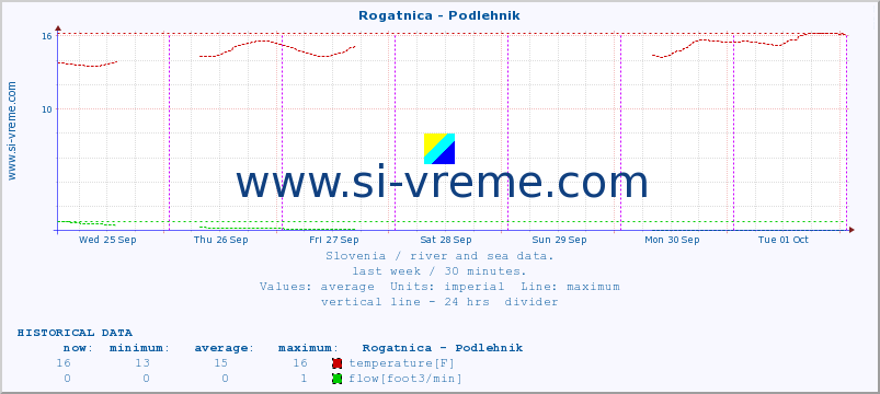  :: Rogatnica - Podlehnik :: temperature | flow | height :: last week / 30 minutes.