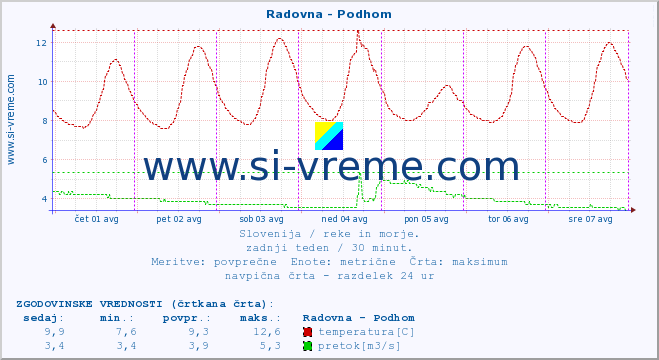 POVPREČJE :: Radovna - Podhom :: temperatura | pretok | višina :: zadnji teden / 30 minut.