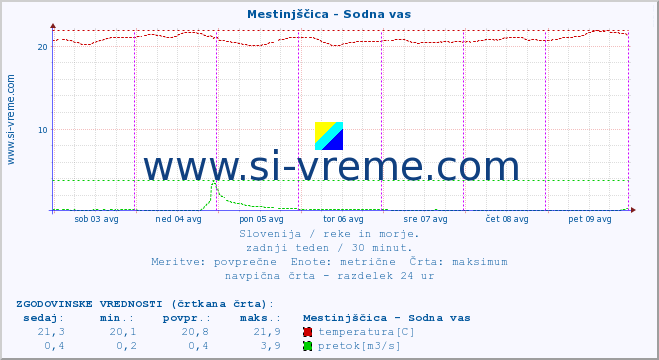 POVPREČJE :: Mestinjščica - Sodna vas :: temperatura | pretok | višina :: zadnji teden / 30 minut.