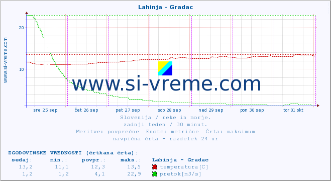 POVPREČJE :: Lahinja - Gradac :: temperatura | pretok | višina :: zadnji teden / 30 minut.