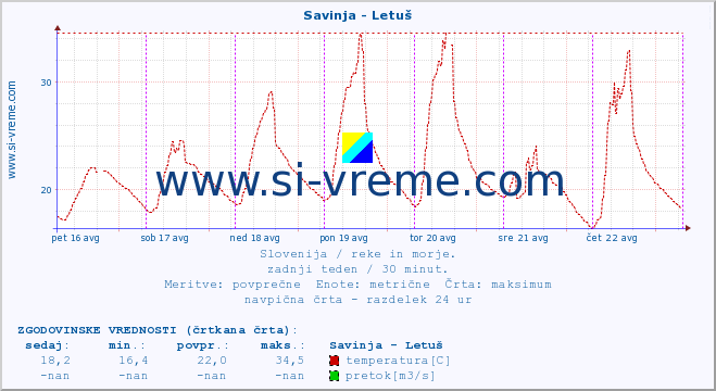 POVPREČJE :: Savinja - Letuš :: temperatura | pretok | višina :: zadnji teden / 30 minut.