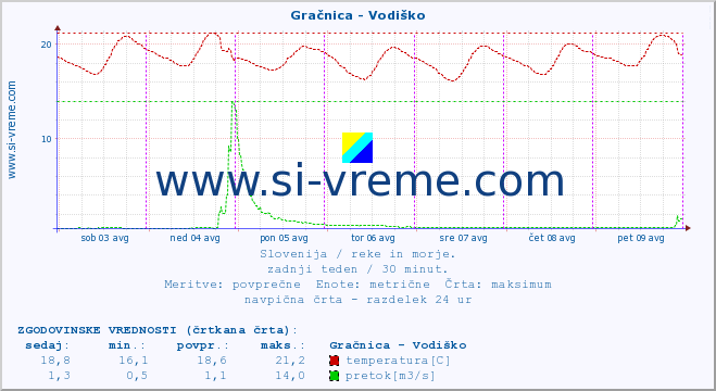 POVPREČJE :: Gračnica - Vodiško :: temperatura | pretok | višina :: zadnji teden / 30 minut.