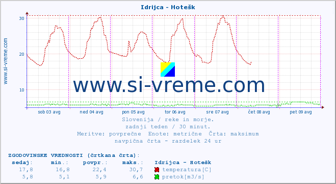 POVPREČJE :: Idrijca - Hotešk :: temperatura | pretok | višina :: zadnji teden / 30 minut.