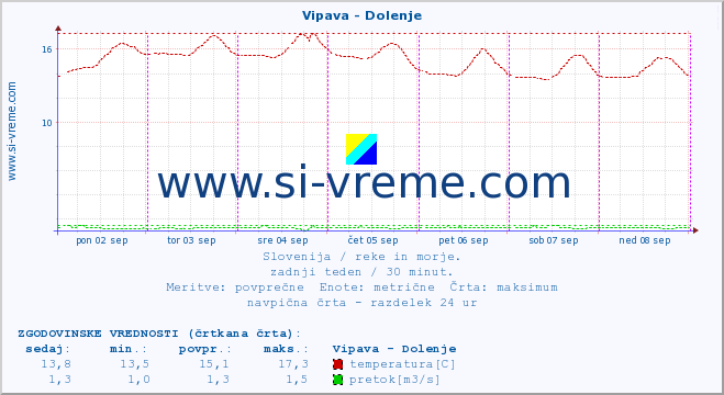 POVPREČJE :: Vipava - Dolenje :: temperatura | pretok | višina :: zadnji teden / 30 minut.