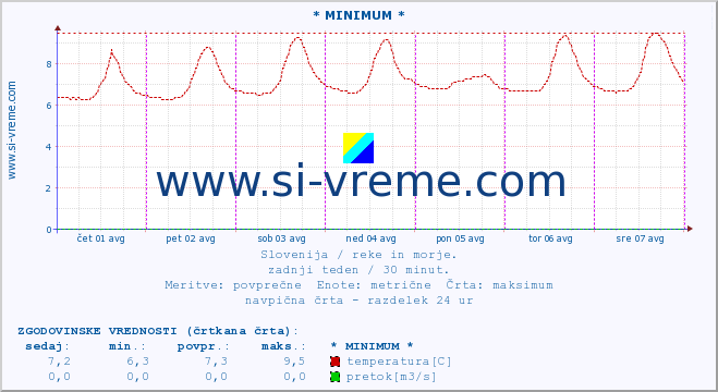 POVPREČJE :: * MINIMUM * :: temperatura | pretok | višina :: zadnji teden / 30 minut.