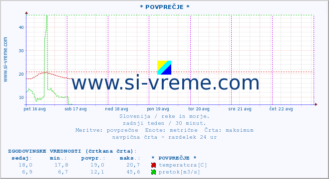 POVPREČJE :: * POVPREČJE * :: temperatura | pretok | višina :: zadnji teden / 30 minut.