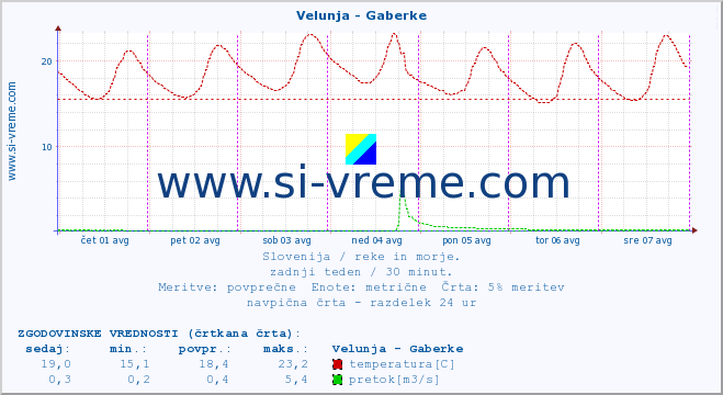 POVPREČJE :: Velunja - Gaberke :: temperatura | pretok | višina :: zadnji teden / 30 minut.