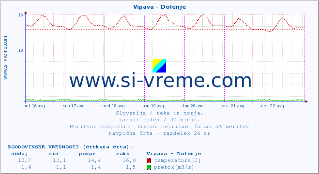 POVPREČJE :: Vipava - Dolenje :: temperatura | pretok | višina :: zadnji teden / 30 minut.