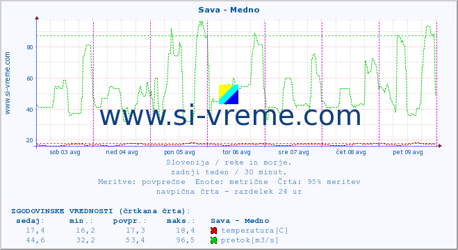 POVPREČJE :: Sava - Medno :: temperatura | pretok | višina :: zadnji teden / 30 minut.