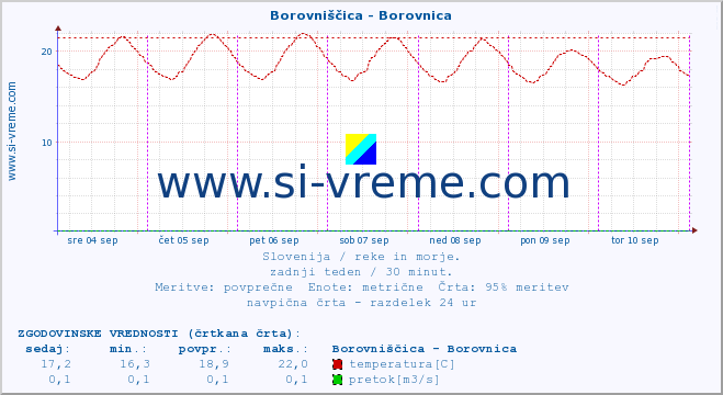 POVPREČJE :: Borovniščica - Borovnica :: temperatura | pretok | višina :: zadnji teden / 30 minut.