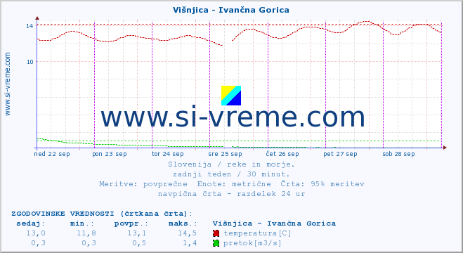 POVPREČJE :: Višnjica - Ivančna Gorica :: temperatura | pretok | višina :: zadnji teden / 30 minut.