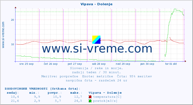 POVPREČJE :: Vipava - Dolenje :: temperatura | pretok | višina :: zadnji teden / 30 minut.