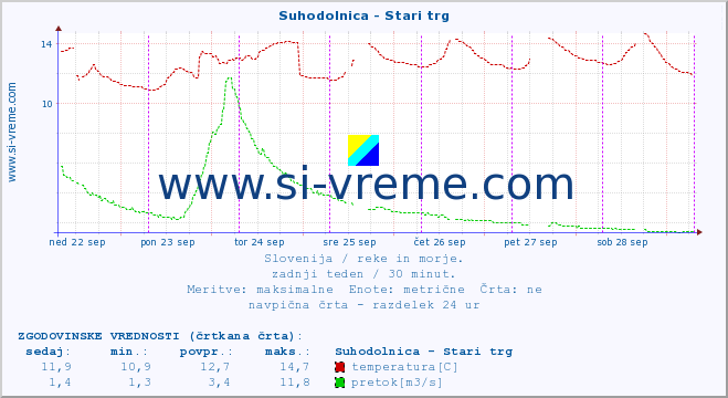 POVPREČJE :: Suhodolnica - Stari trg :: temperatura | pretok | višina :: zadnji teden / 30 minut.