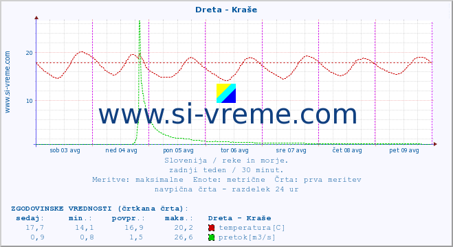 POVPREČJE :: Dreta - Kraše :: temperatura | pretok | višina :: zadnji teden / 30 minut.