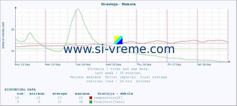  :: Dravinja - Makole :: temperature | flow | height :: last week / 30 minutes.