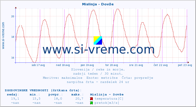 POVPREČJE :: Mislinja - Dovže :: temperatura | pretok | višina :: zadnji teden / 30 minut.