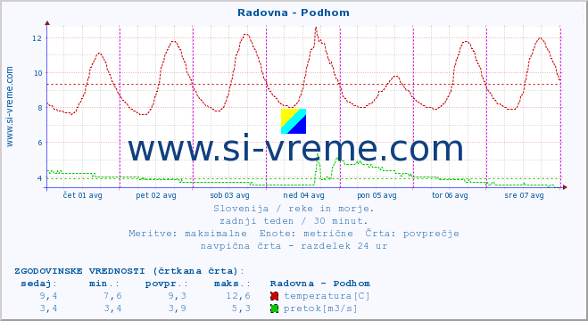 POVPREČJE :: Radovna - Podhom :: temperatura | pretok | višina :: zadnji teden / 30 minut.