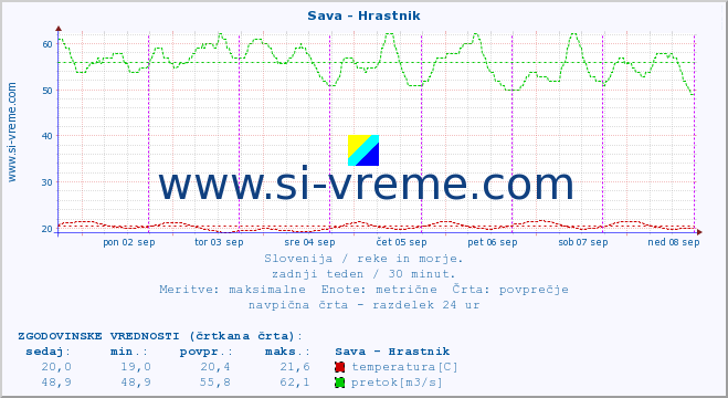 POVPREČJE :: Sava - Hrastnik :: temperatura | pretok | višina :: zadnji teden / 30 minut.