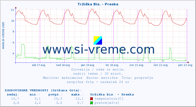 POVPREČJE :: Tržiška Bis. - Preska :: temperatura | pretok | višina :: zadnji teden / 30 minut.