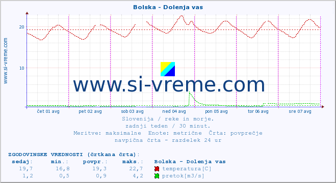 POVPREČJE :: Bolska - Dolenja vas :: temperatura | pretok | višina :: zadnji teden / 30 minut.