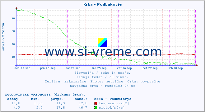 POVPREČJE :: Krka - Podbukovje :: temperatura | pretok | višina :: zadnji teden / 30 minut.