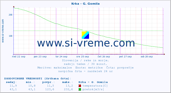 POVPREČJE :: Krka - G. Gomila :: temperatura | pretok | višina :: zadnji teden / 30 minut.