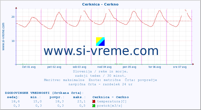 POVPREČJE :: Cerknica - Cerkno :: temperatura | pretok | višina :: zadnji teden / 30 minut.