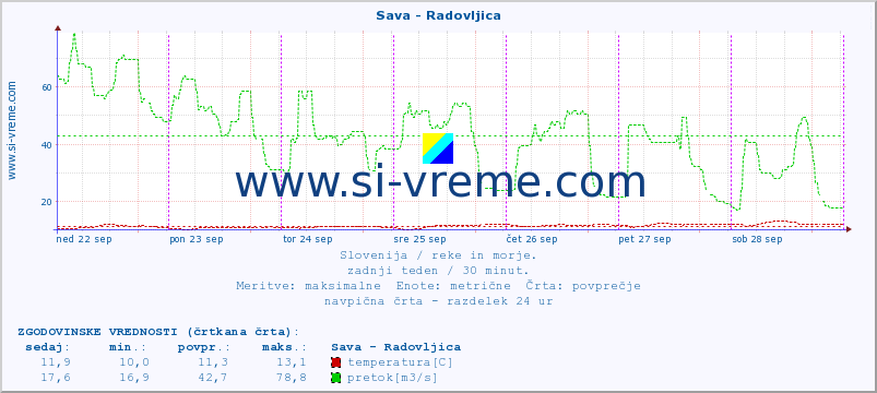 POVPREČJE :: Sava - Radovljica :: temperatura | pretok | višina :: zadnji teden / 30 minut.