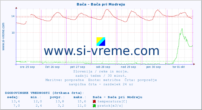 POVPREČJE :: Bača - Bača pri Modreju :: temperatura | pretok | višina :: zadnji teden / 30 minut.