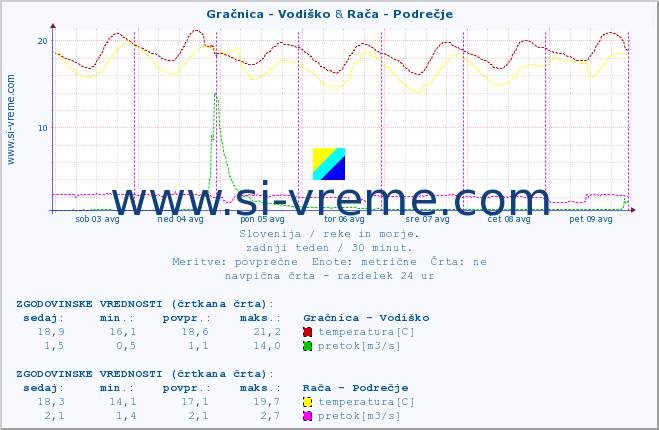 POVPREČJE :: Gračnica - Vodiško & Rača - Podrečje :: temperatura | pretok | višina :: zadnji teden / 30 minut.