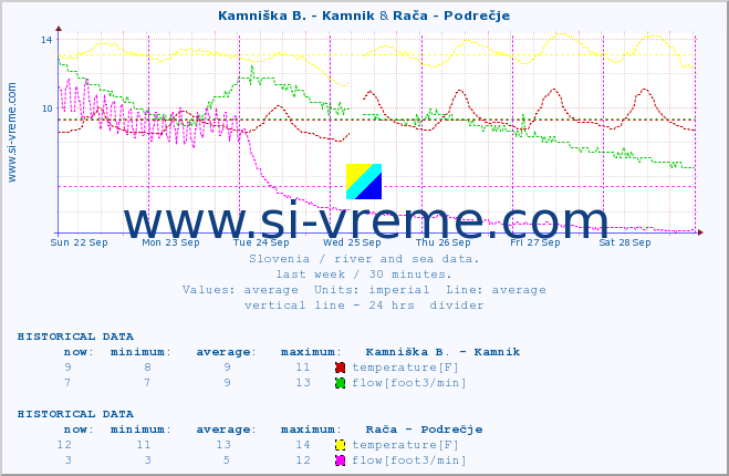  :: Kamniška B. - Kamnik & Rača - Podrečje :: temperature | flow | height :: last week / 30 minutes.