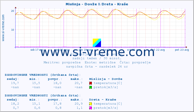 POVPREČJE :: Mislinja - Dovže & Dreta - Kraše :: temperatura | pretok | višina :: zadnji teden / 30 minut.