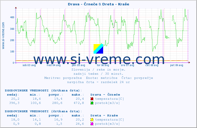 POVPREČJE :: Drava - Črneče & Dreta - Kraše :: temperatura | pretok | višina :: zadnji teden / 30 minut.