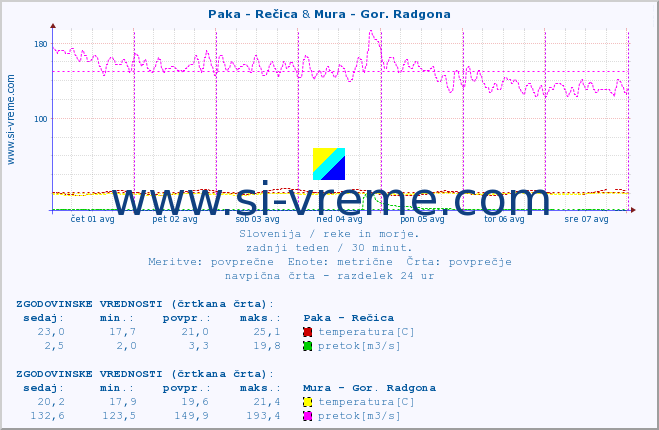 POVPREČJE :: Paka - Rečica & Mura - Gor. Radgona :: temperatura | pretok | višina :: zadnji teden / 30 minut.