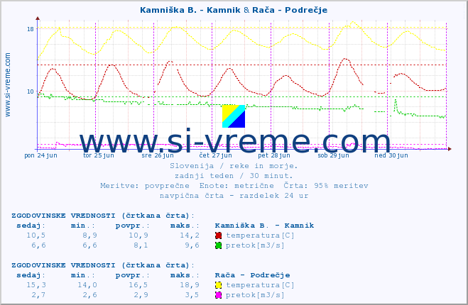 POVPREČJE :: Kamniška B. - Kamnik & Rača - Podrečje :: temperatura | pretok | višina :: zadnji teden / 30 minut.