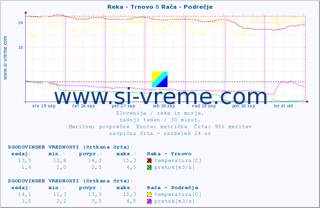 POVPREČJE :: Reka - Trnovo & Rača - Podrečje :: temperatura | pretok | višina :: zadnji teden / 30 minut.